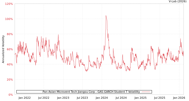 graph of Pan Asian Microvent Tech Jiangsu Corp GAS-GARCH-T