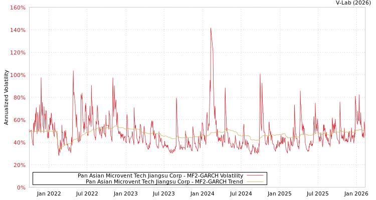graph of Pan Asian Microvent Tech Jiangsu Corp MF2-GARCH