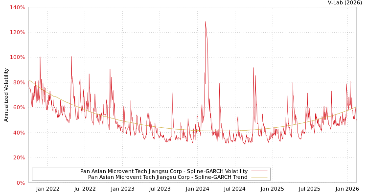 graph of Pan Asian Microvent Tech Jiangsu Corp SGARCH