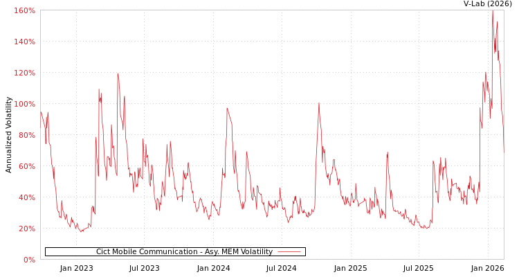 graph of Cict Mobile Communication AMEM