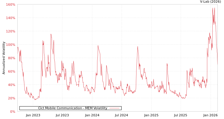 graph of Cict Mobile Communication MEM