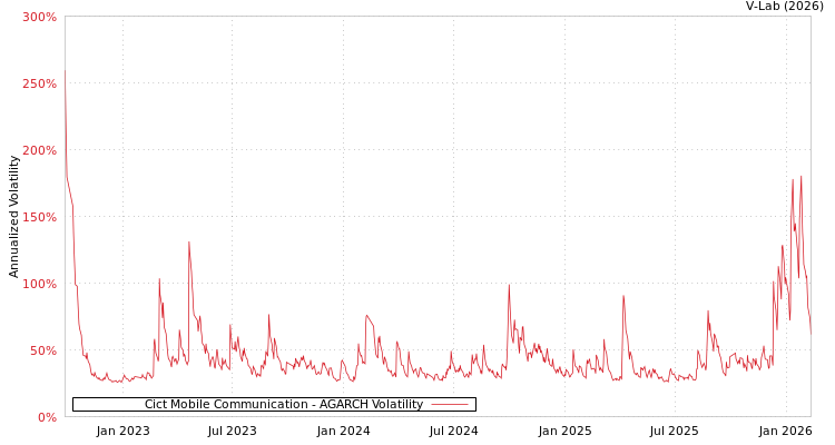 graph of Cict Mobile Communication AGARCH