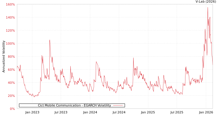 graph of Cict Mobile Communication EGARCH