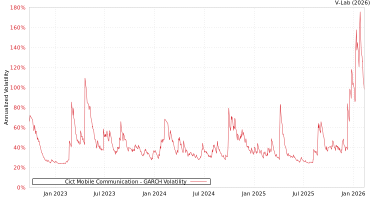 graph of Cict Mobile Communication GARCH