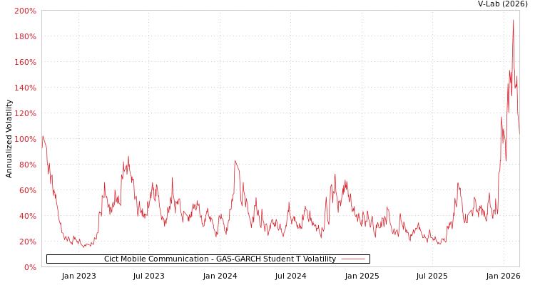 graph of Cict Mobile Communication GAS-GARCH-T