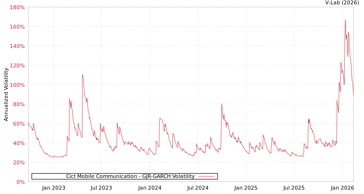 graph of Cict Mobile Communication GJR-GARCH