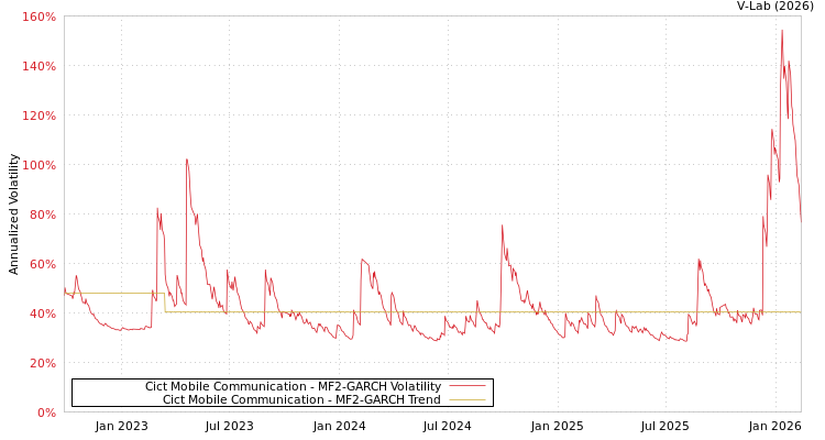 graph of Cict Mobile Communication MF2-GARCH