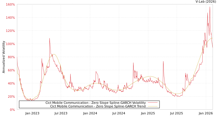 graph of Cict Mobile Communication S0GARCH