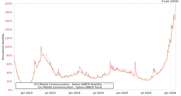 graph of Cict Mobile Communication SGARCH