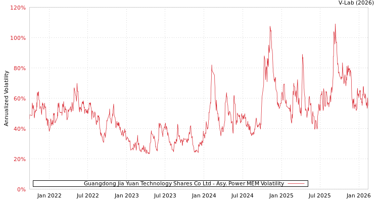 graph of Guangdong Jia Yuan Technology Shares Co Ltd APMEM