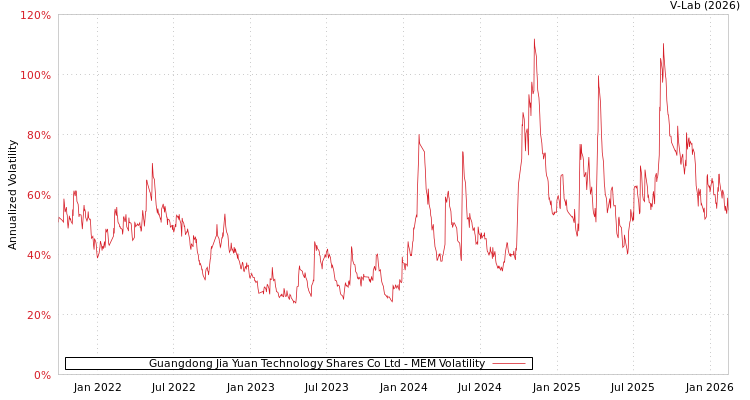 graph of Guangdong Jia Yuan Technology Shares Co Ltd MEM