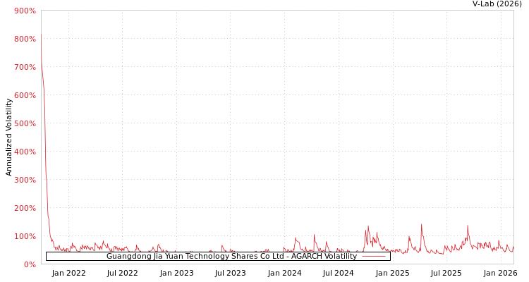 graph of Guangdong Jia Yuan Technology Shares Co Ltd AGARCH