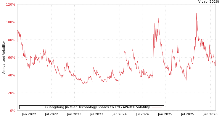 graph of Guangdong Jia Yuan Technology Shares Co Ltd APARCH