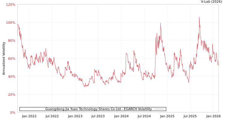 graph of Guangdong Jia Yuan Technology Shares Co Ltd EGARCH