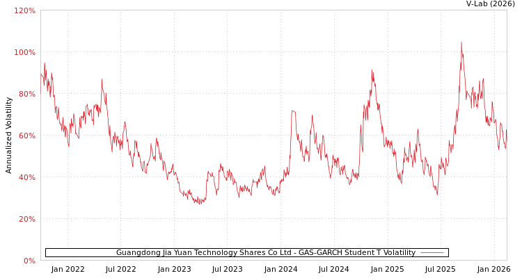graph of Guangdong Jia Yuan Technology Shares Co Ltd GAS-GARCH-T