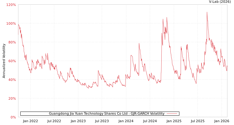graph of Guangdong Jia Yuan Technology Shares Co Ltd GJR-GARCH