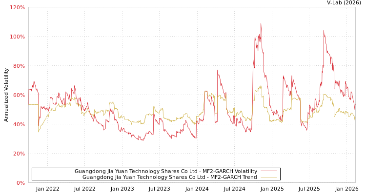 graph of Guangdong Jia Yuan Technology Shares Co Ltd MF2-GARCH