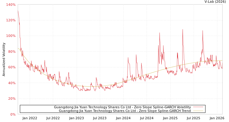 graph of Guangdong Jia Yuan Technology Shares Co Ltd S0GARCH