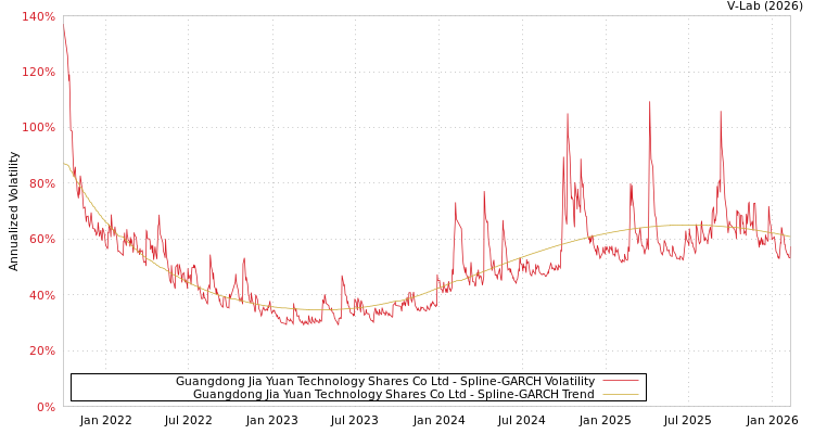 graph of Guangdong Jia Yuan Technology Shares Co Ltd SGARCH