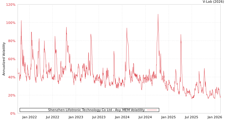 graph of Shenzhen Lifotronic Technology Co Ltd AMEM