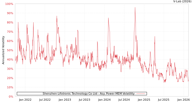 graph of Shenzhen Lifotronic Technology Co Ltd APMEM
