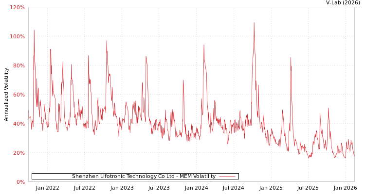 graph of Shenzhen Lifotronic Technology Co Ltd MEM