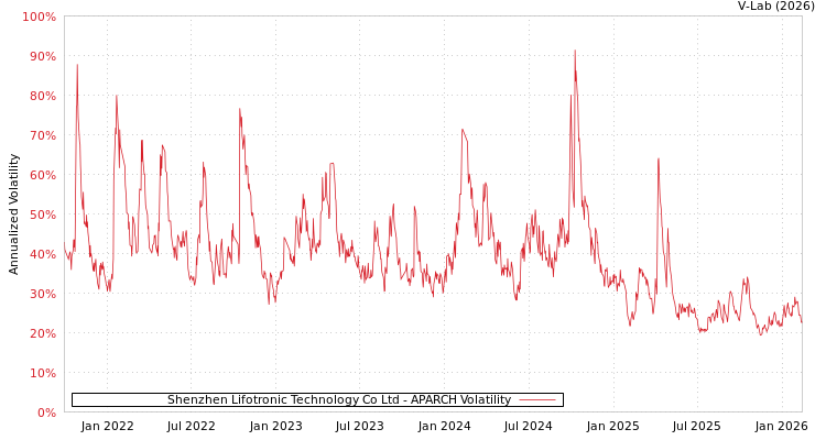graph of Shenzhen Lifotronic Technology Co Ltd APARCH