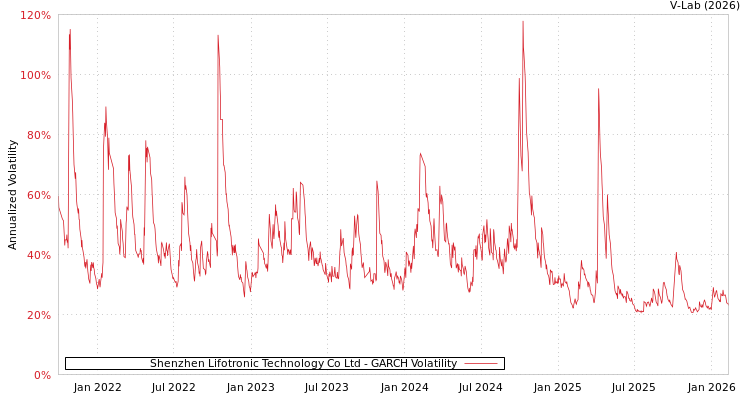 graph of Shenzhen Lifotronic Technology Co Ltd GARCH