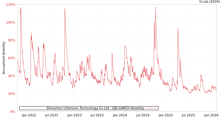 graph of Shenzhen Lifotronic Technology Co Ltd GJR-GARCH