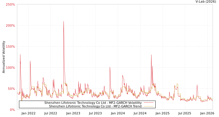 graph of Shenzhen Lifotronic Technology Co Ltd MF2-GARCH
