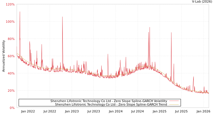 graph of Shenzhen Lifotronic Technology Co Ltd S0GARCH