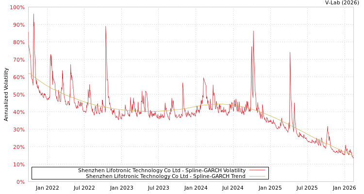 graph of Shenzhen Lifotronic Technology Co Ltd SGARCH