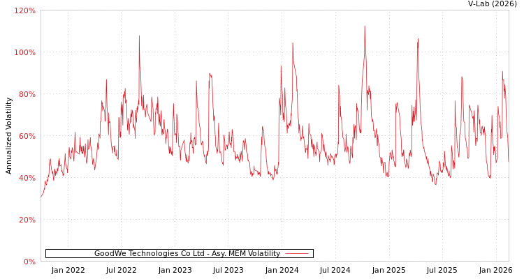 graph of GoodWe Technologies Co Ltd AMEM