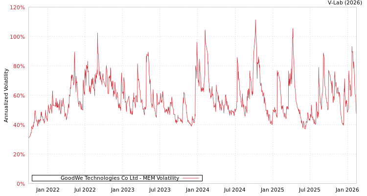 graph of GoodWe Technologies Co Ltd MEM