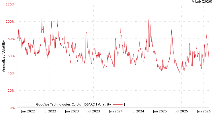 graph of GoodWe Technologies Co Ltd EGARCH