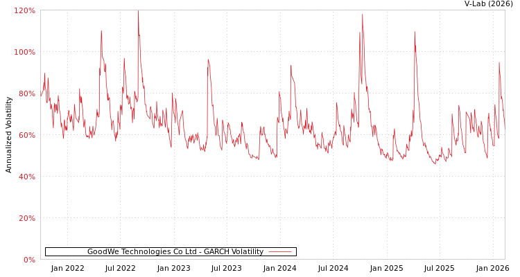 graph of GoodWe Technologies Co Ltd GARCH