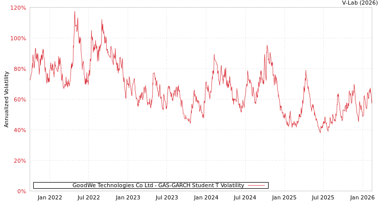 graph of GoodWe Technologies Co Ltd GAS-GARCH-T