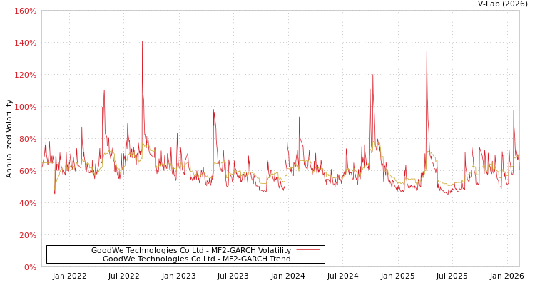 graph of GoodWe Technologies Co Ltd MF2-GARCH