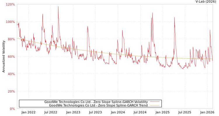 graph of GoodWe Technologies Co Ltd S0GARCH