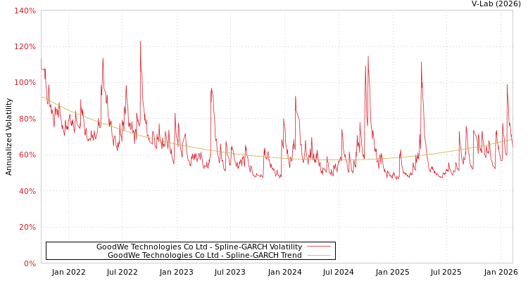 graph of GoodWe Technologies Co Ltd SGARCH