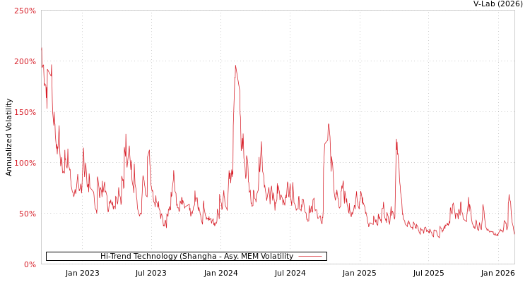 graph of Hi-Trend Technology (Shangha AMEM