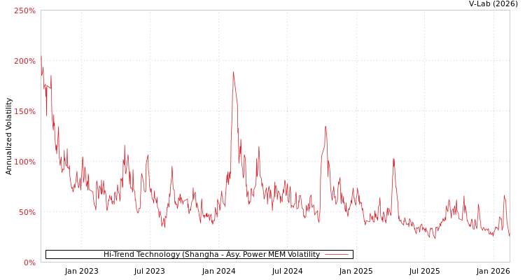 graph of Hi-Trend Technology (Shangha APMEM