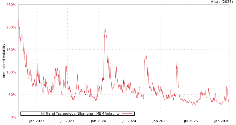 graph of Hi-Trend Technology (Shangha MEM