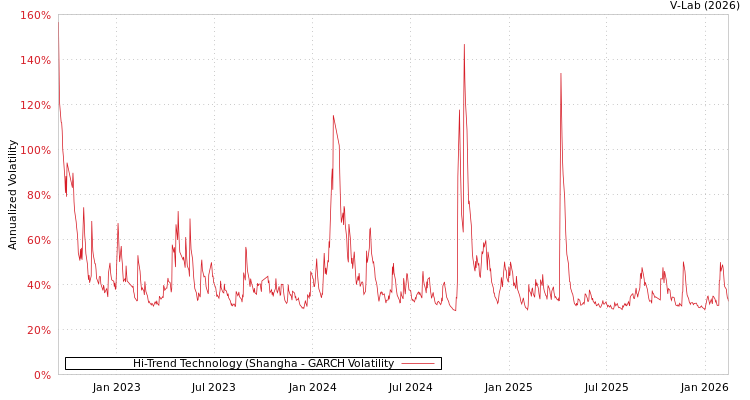 graph of Hi-Trend Technology (Shangha GARCH