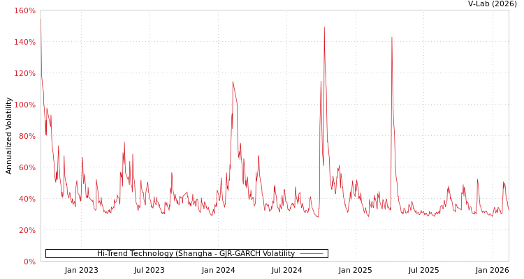graph of Hi-Trend Technology (Shangha GJR-GARCH