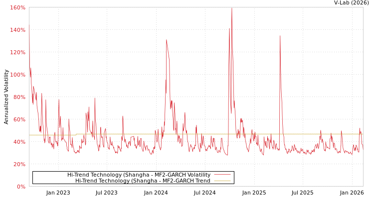 graph of Hi-Trend Technology (Shangha MF2-GARCH