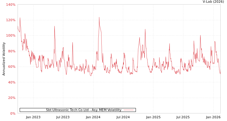 graph of Sbt Ultrasonic Tech Co Ltd AMEM