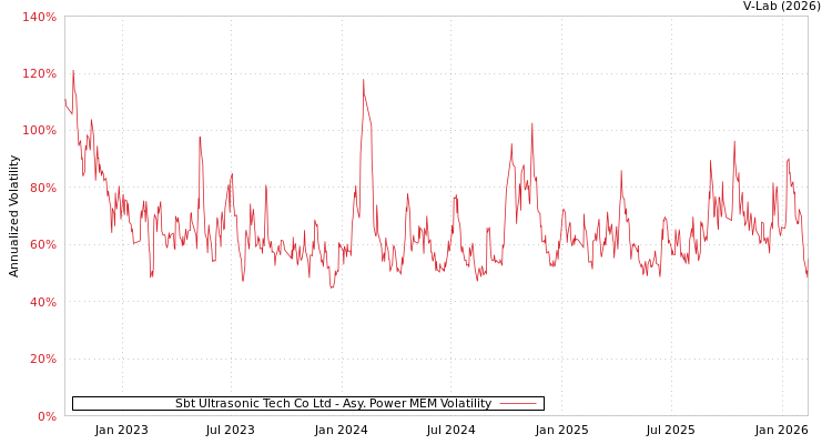 graph of Sbt Ultrasonic Tech Co Ltd APMEM