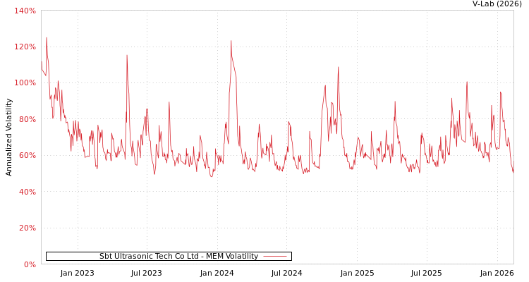 graph of Sbt Ultrasonic Tech Co Ltd MEM