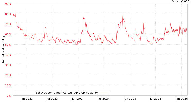 graph of Sbt Ultrasonic Tech Co Ltd APARCH
